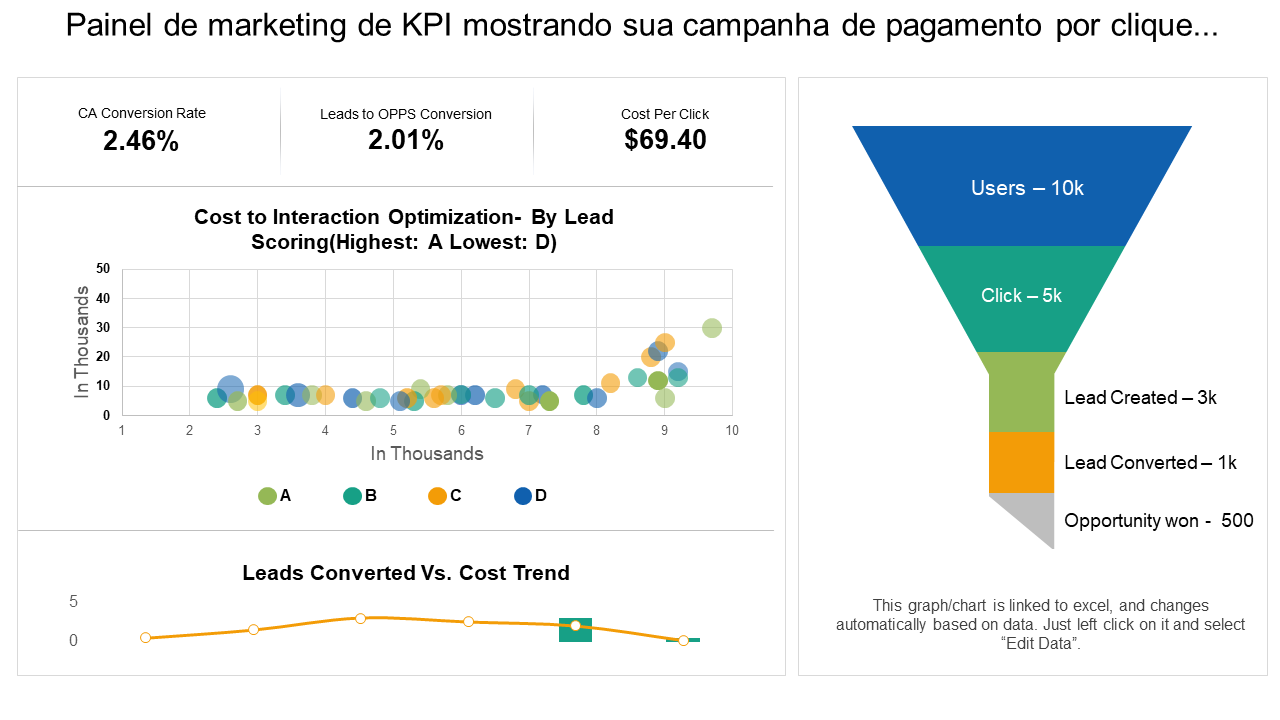 Painel de marketing de KPI mostrando sua campanha de pagamento por clique... 