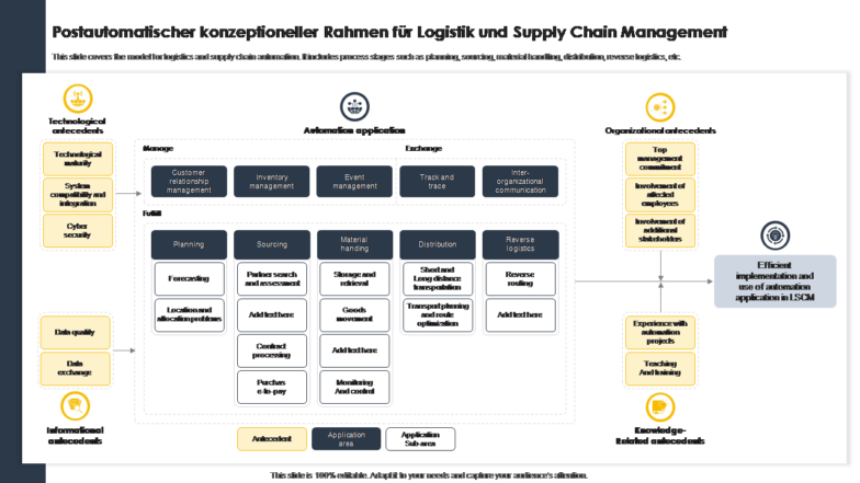 Postautomatischer konzeptioneller Rahmen für Logistik und Supply Chain Management