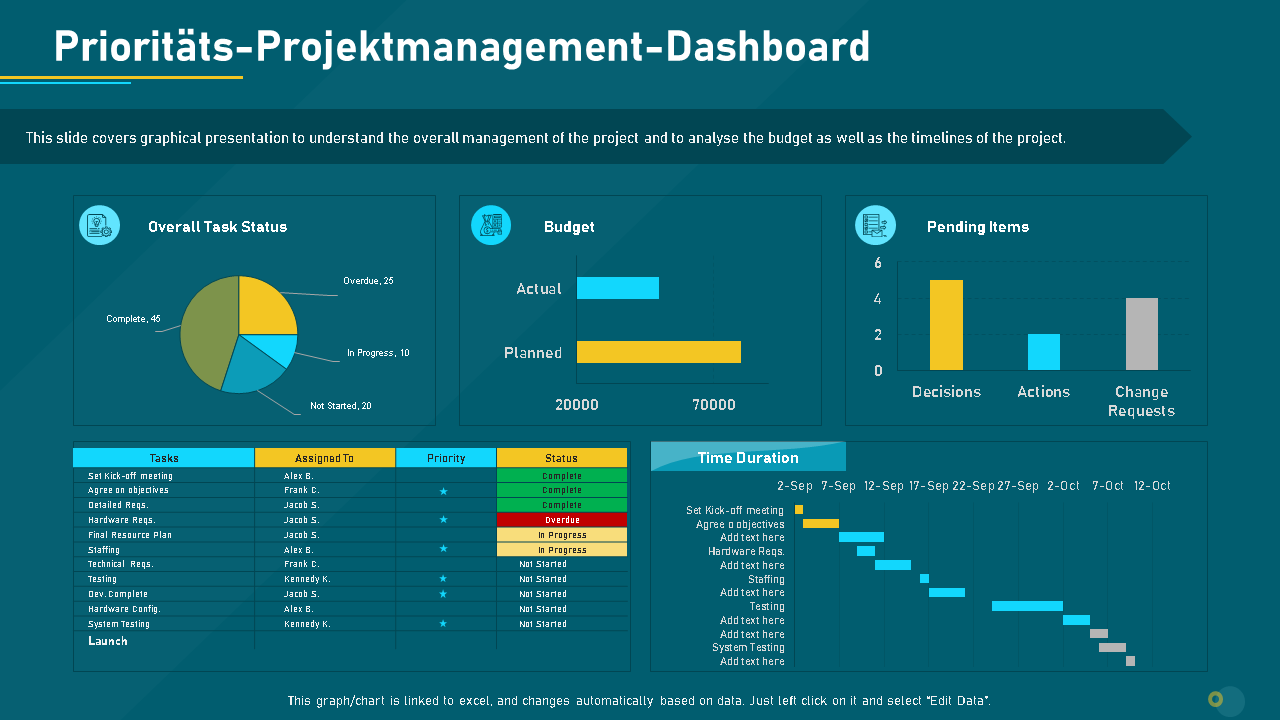 Prioritäts-Projektmanagement-Dashboard Prioritäts-Projektmanagement-Dashboard