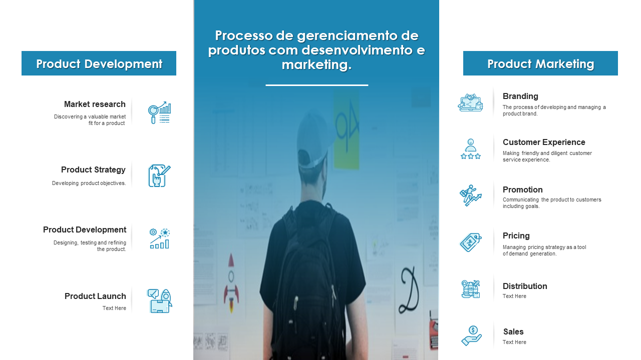 Processo de gerenciamento de produtos com desenvolvimento e marketing. 
