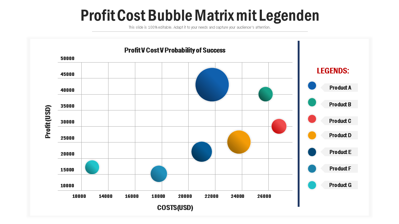 Profit Cost Bubble Matrix mit Legenden 