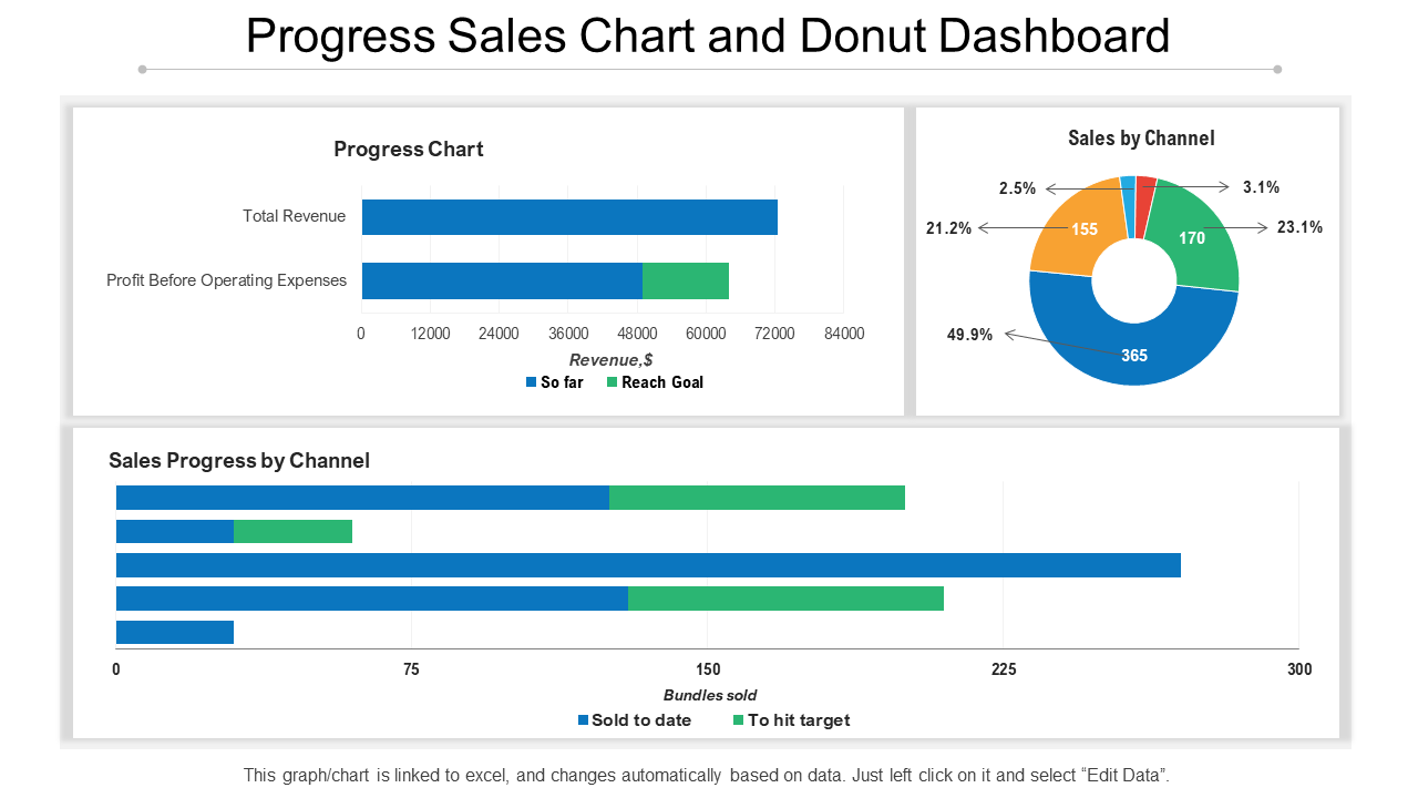 Progress Sales Chart and Donut Dashboard