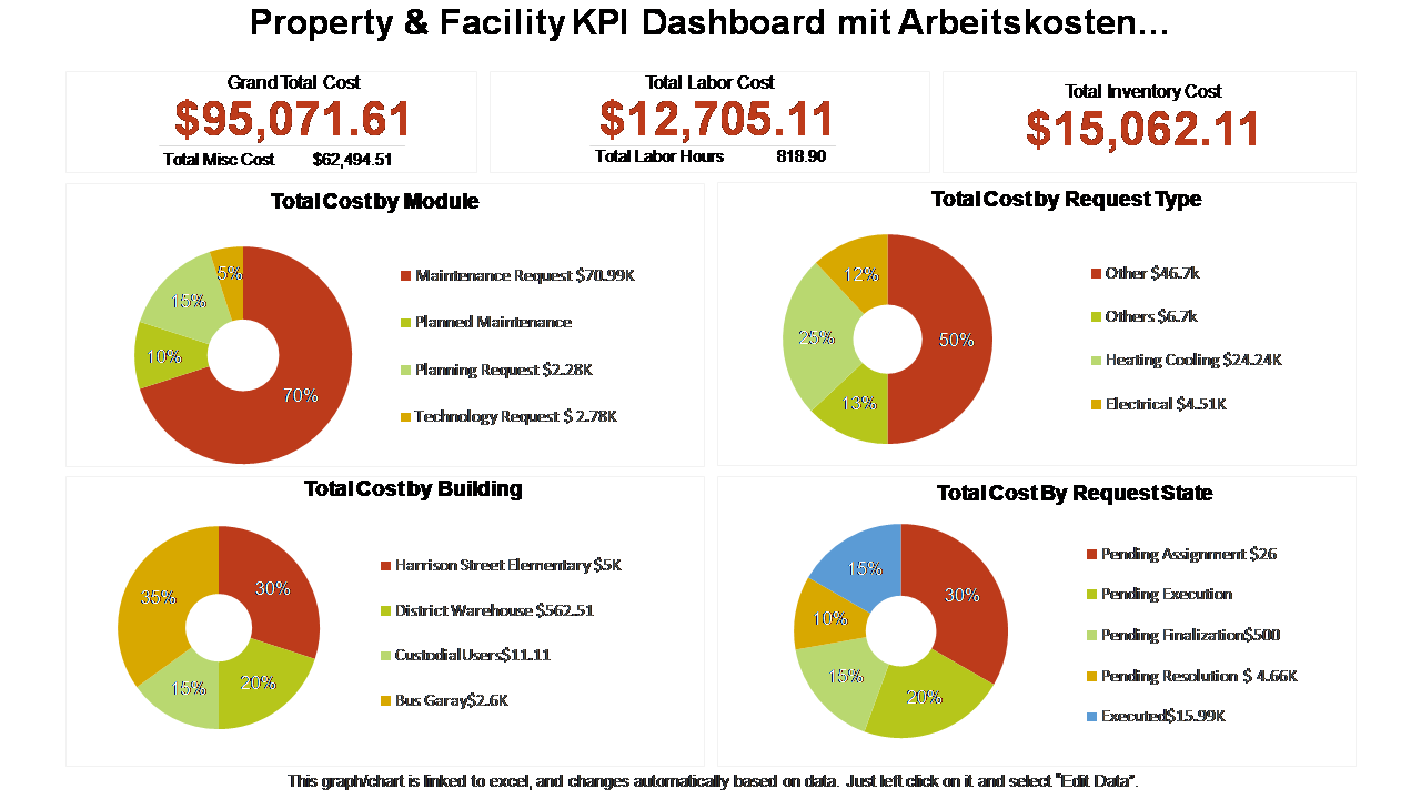 Property & Facility KPI Dashboard mit Arbeitskosten…