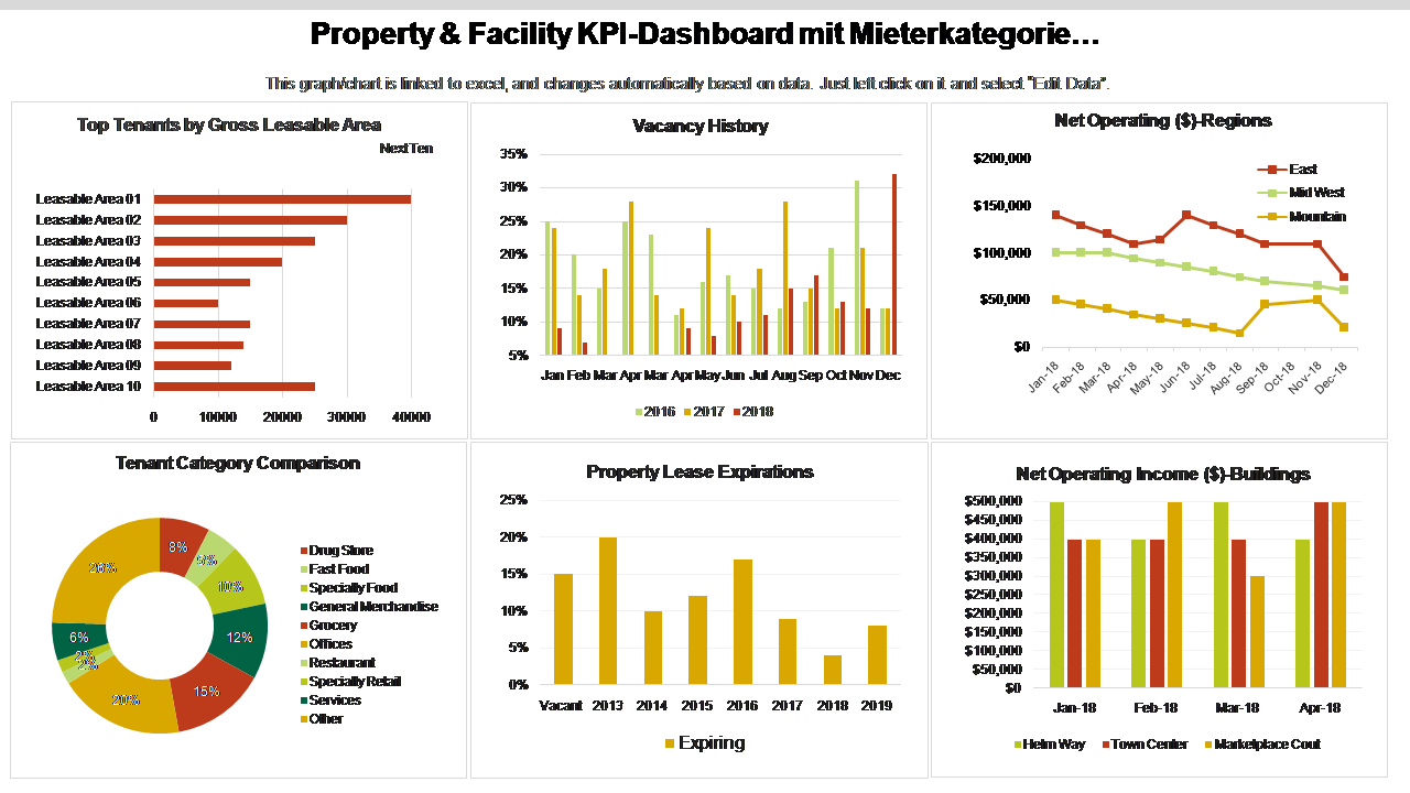 Property & Facility KPI-Dashboard mit Mieterkategorie… 