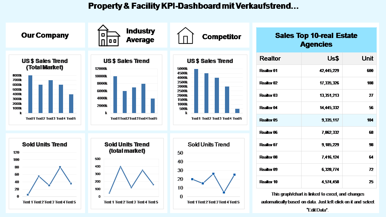 Property & Facility KPI-Dashboard mit Verkaufstrend… 