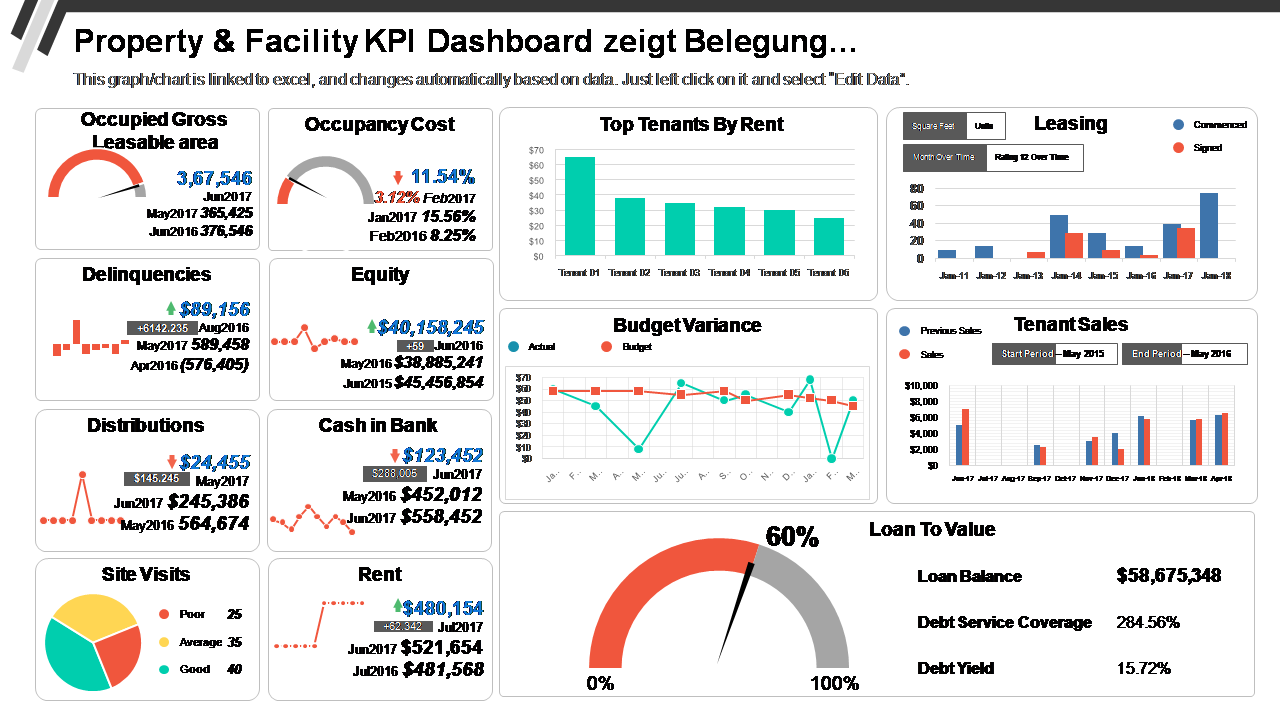 Property & Facility KPI Dashboard zeigt Belegung… 