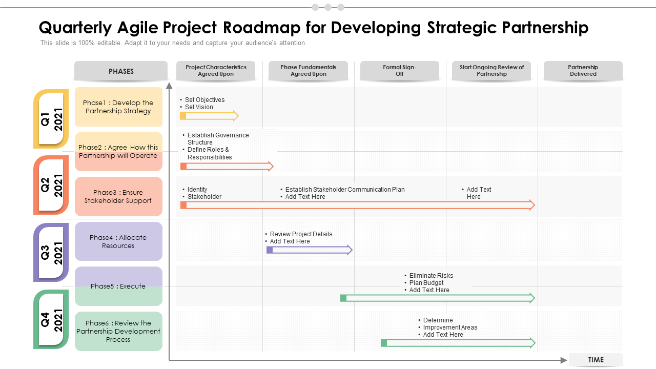 Quarterly Agile Project Roadmap for Developing Strategic Partnership