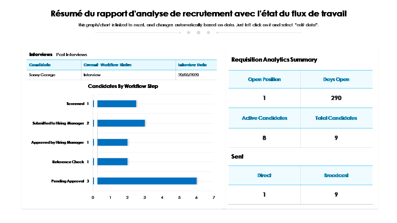 Résumé du rapport d'analyse de recrutement avec l'état du flux de travail