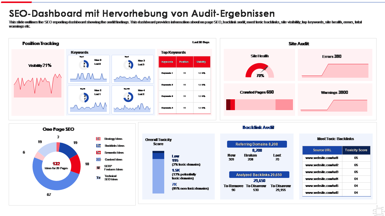 SEO-Dashboard mit Hervorhebung von Audit-Ergebnissen 