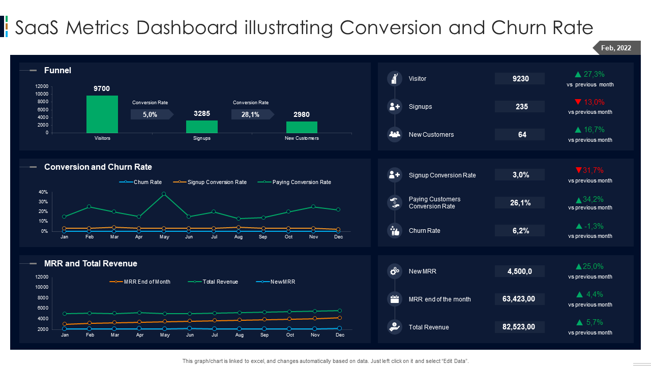 SaaS Metrics Dashboard illustrating Conversion and Churn Rate
