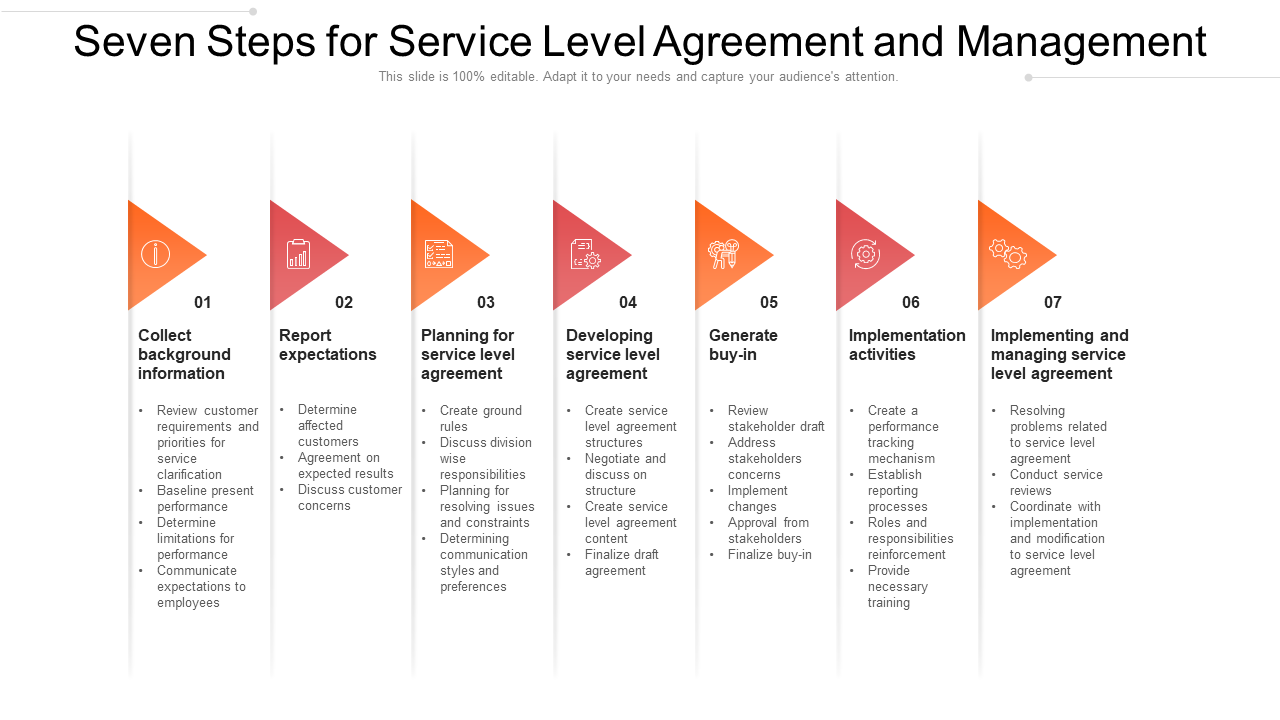 Seven Steps for Service Level Agreement and Management