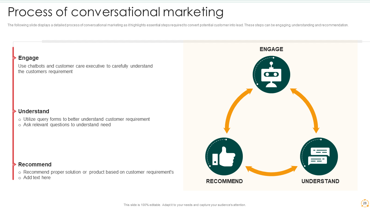 Process of Conversational Marketing 