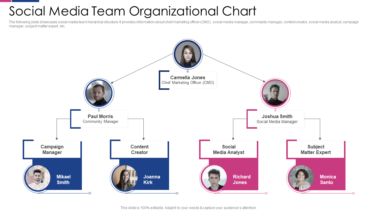 Social Media Team Organizational Chart Social Media Team Organizational Chart