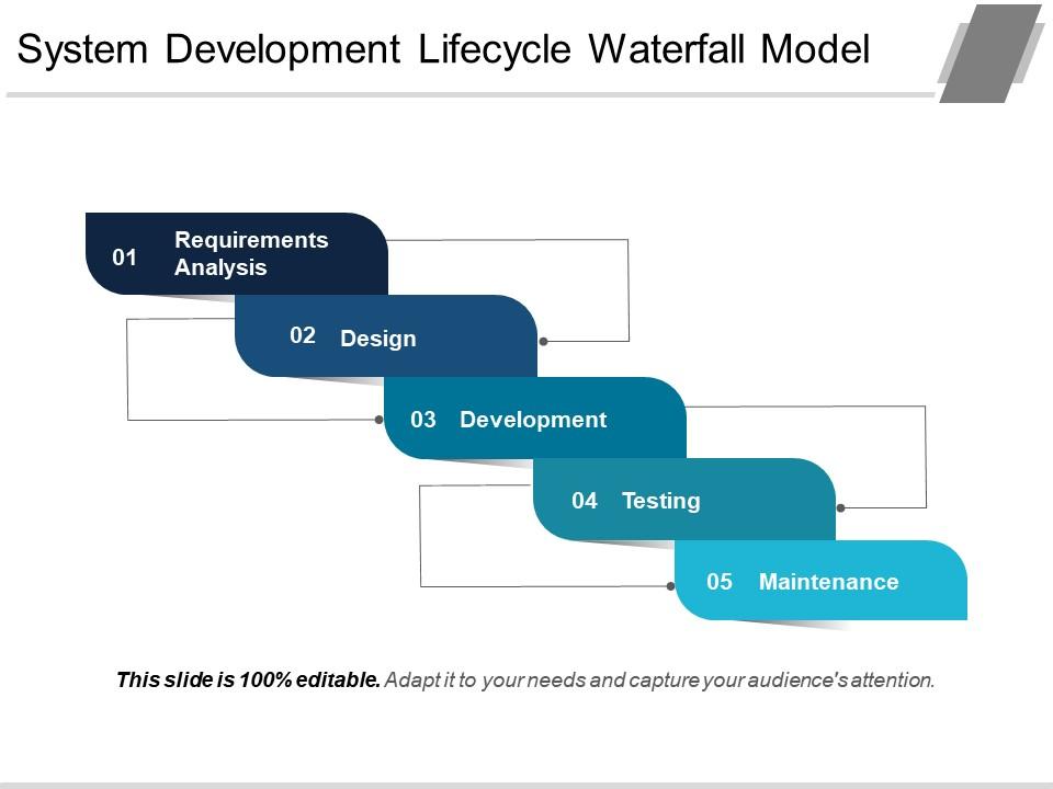 System Development Lifecycle Waterfall Model