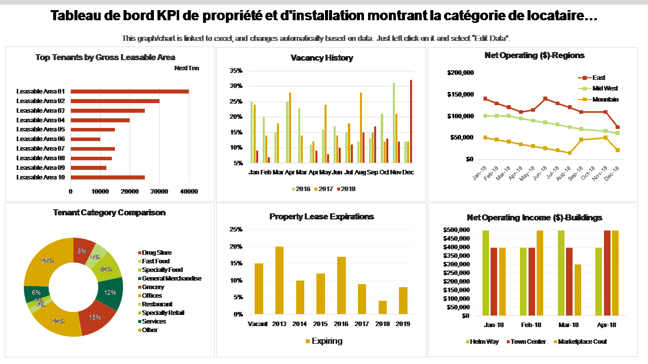 Tableau de bord KPI de propriété et d'installation montrant la catégorie de locataire…