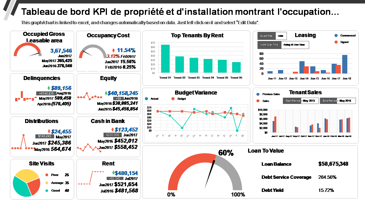 Tableau de bord KPI de propriété et d'installation montrant l'occupation…