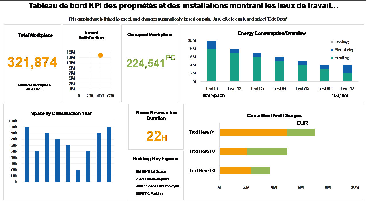Tableau de bord KPI des propriétés et des installations montrant les lieux de travail…