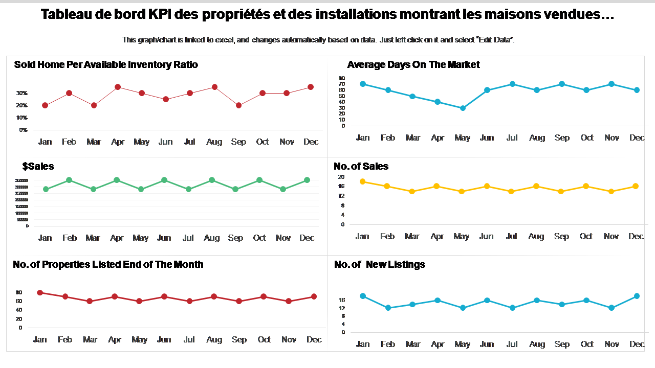 Tableau de bord KPI des propriétés et des installations montrant les maisons vendues…