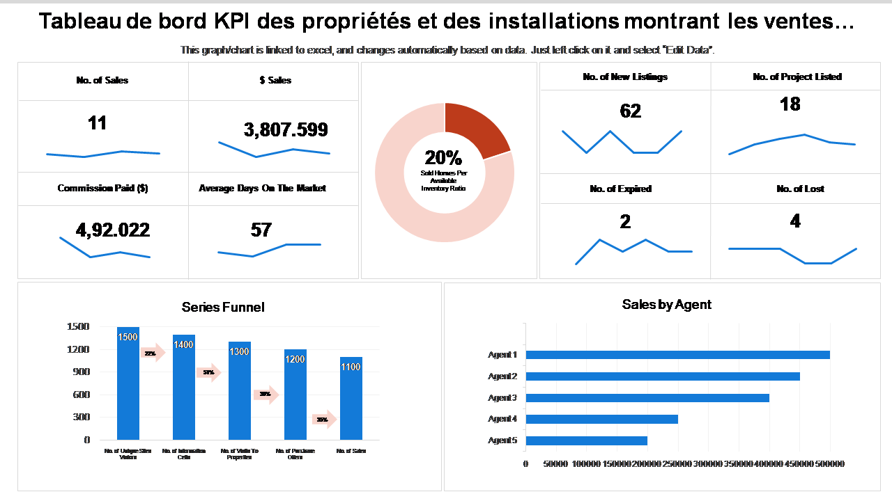 Tableau de bord KPI des propriétés et des installations montrant les ventes
