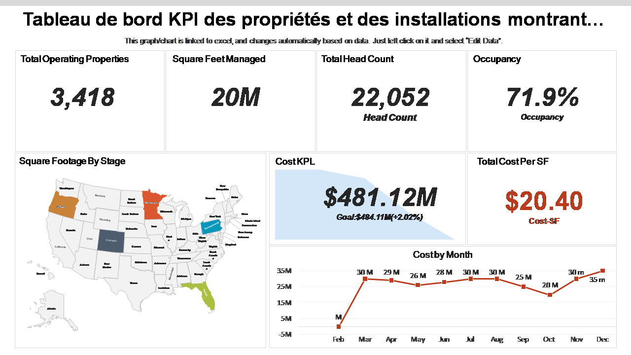 Tableau de bord KPI des propriétés et des installations montrant… 