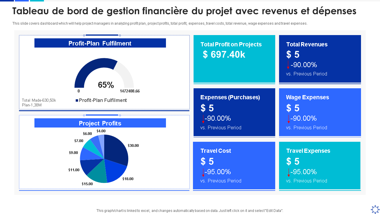 Tableau de bord de gestion financière du projet avec revenus et dépenses 