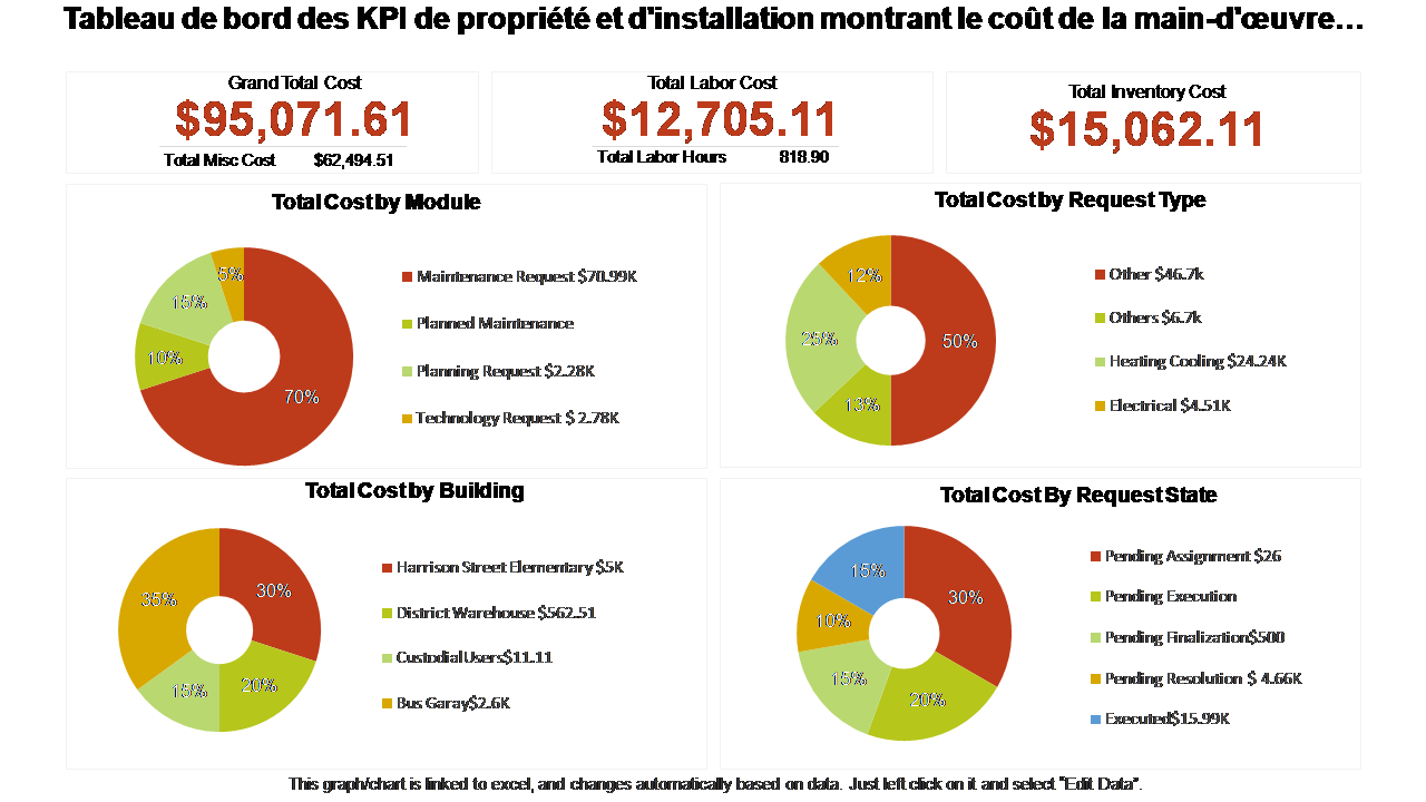 Tableau de bord des KPI de propriété et d'installation montrant le coût de la main-d'œuvre…