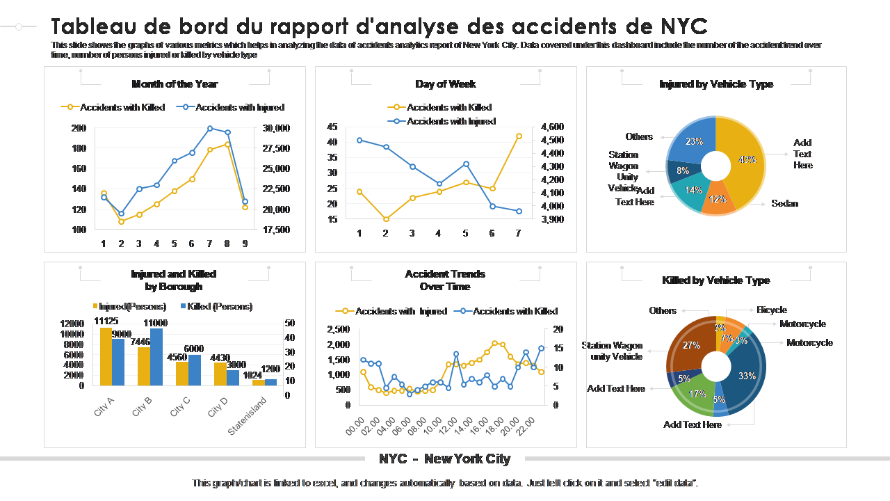 Tableau de bord du rapport d'analyse des accidents de NYC