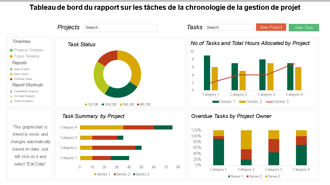 Tableau de bord du rapport sur les tâches de la chronologie de la gestion de projet 