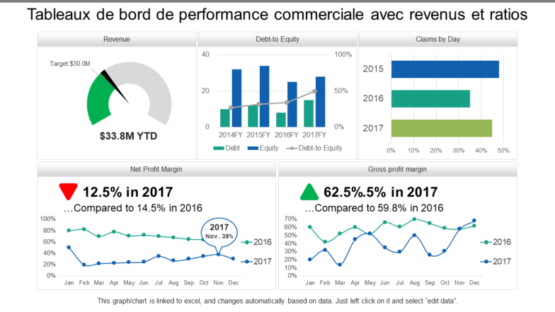 Tableaux de bord de performance commerciale avec revenus et ratios 