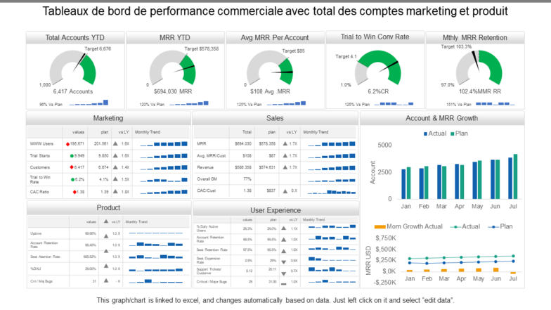 Tableaux de bord de performance commerciale avec total des comptes marketing et produit 