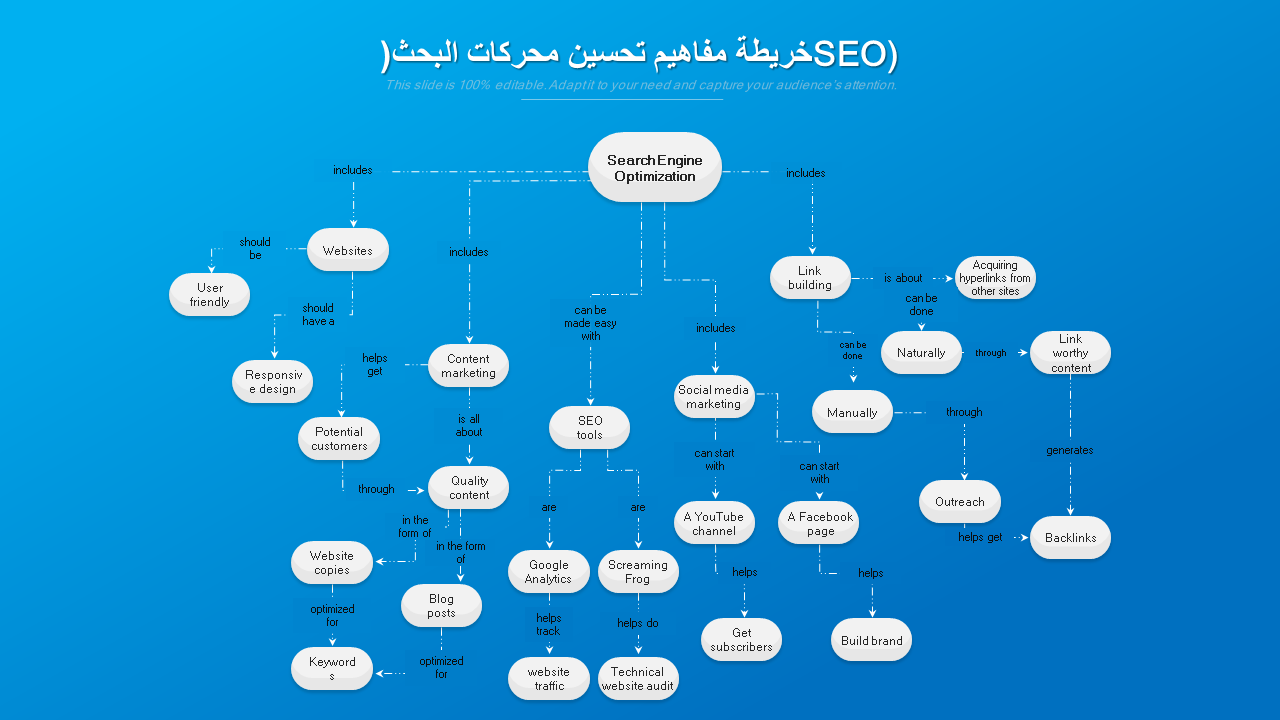 خريطة مفاهيم تحسين محركات البحث (SEO) 