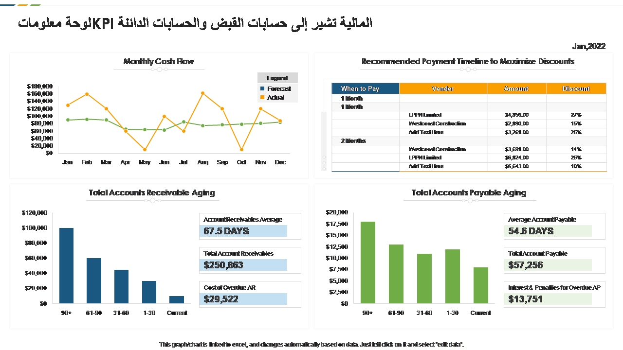 لوحة معلومات KPI المالية تشير إلى حسابات القبض والحسابات الدائنة 