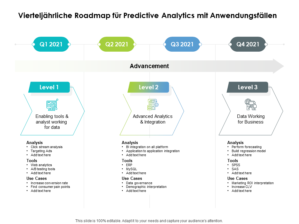 Vierteljährliche Roadmap für Predictive Analytics mit Anwendungsfällen