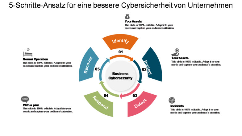 5-Schritte-Ansatz für eine bessere Cybersicherheit von Unternehmen 
