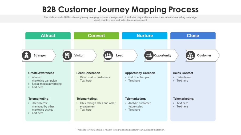 B2B Customer Journey Mapping Process
