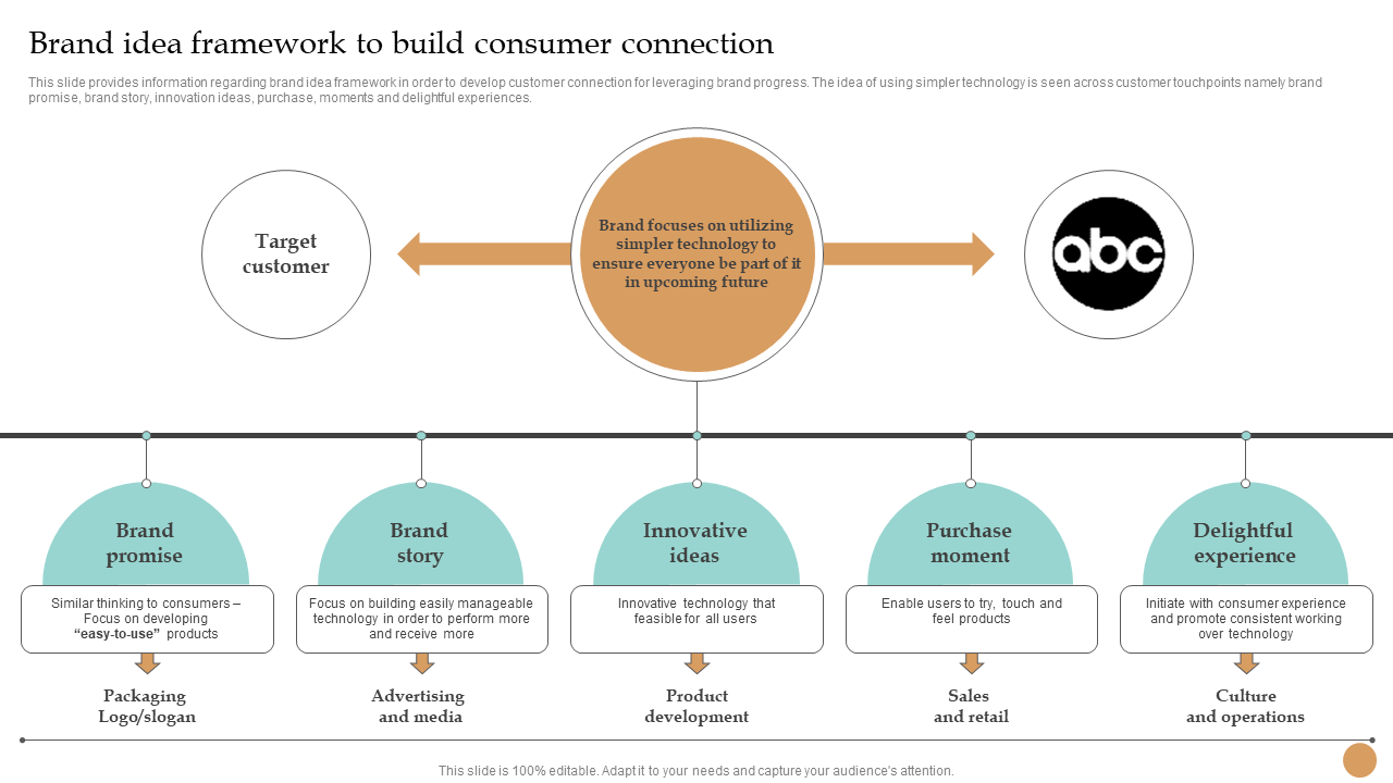 Brand idea framework to build consumer connection