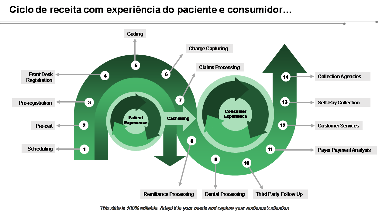 Ciclo de receita com experiência do paciente e consumidor… 