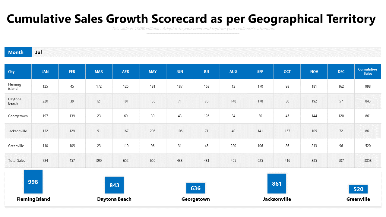 Cumulative sales growth scorecard as per geographical territory