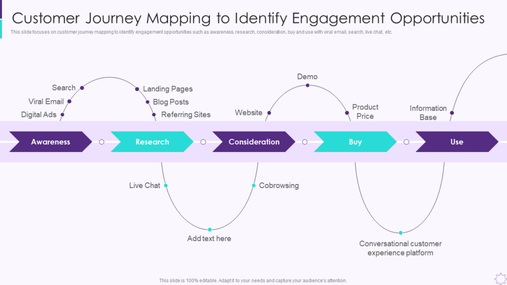 Customer Journey Map to Identify Engagement Opportunities