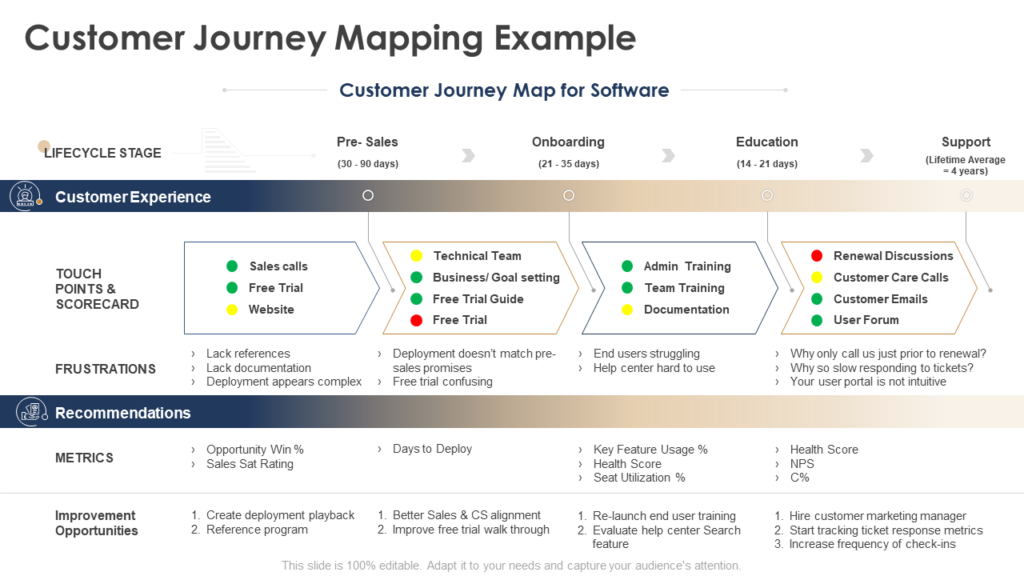 Customer Journey Mapping Example