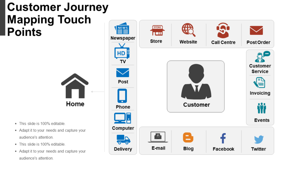 Customer Journey Mapping Touchpoints