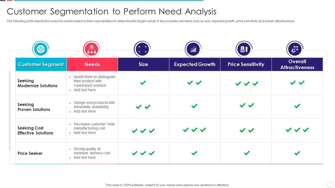 Customer Segmentation to Perform Need Analysis
