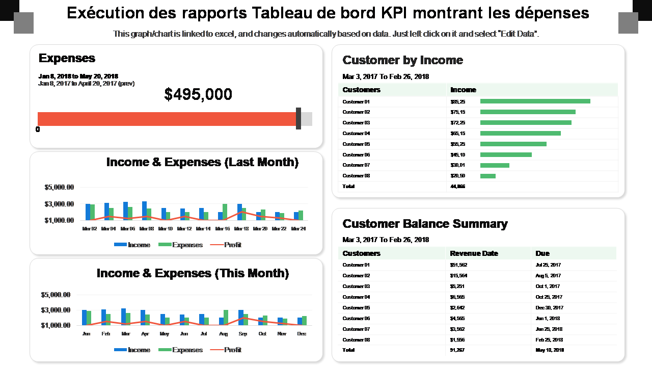 Exécution des rapports Tableau de bord KPI montrant les dépenses