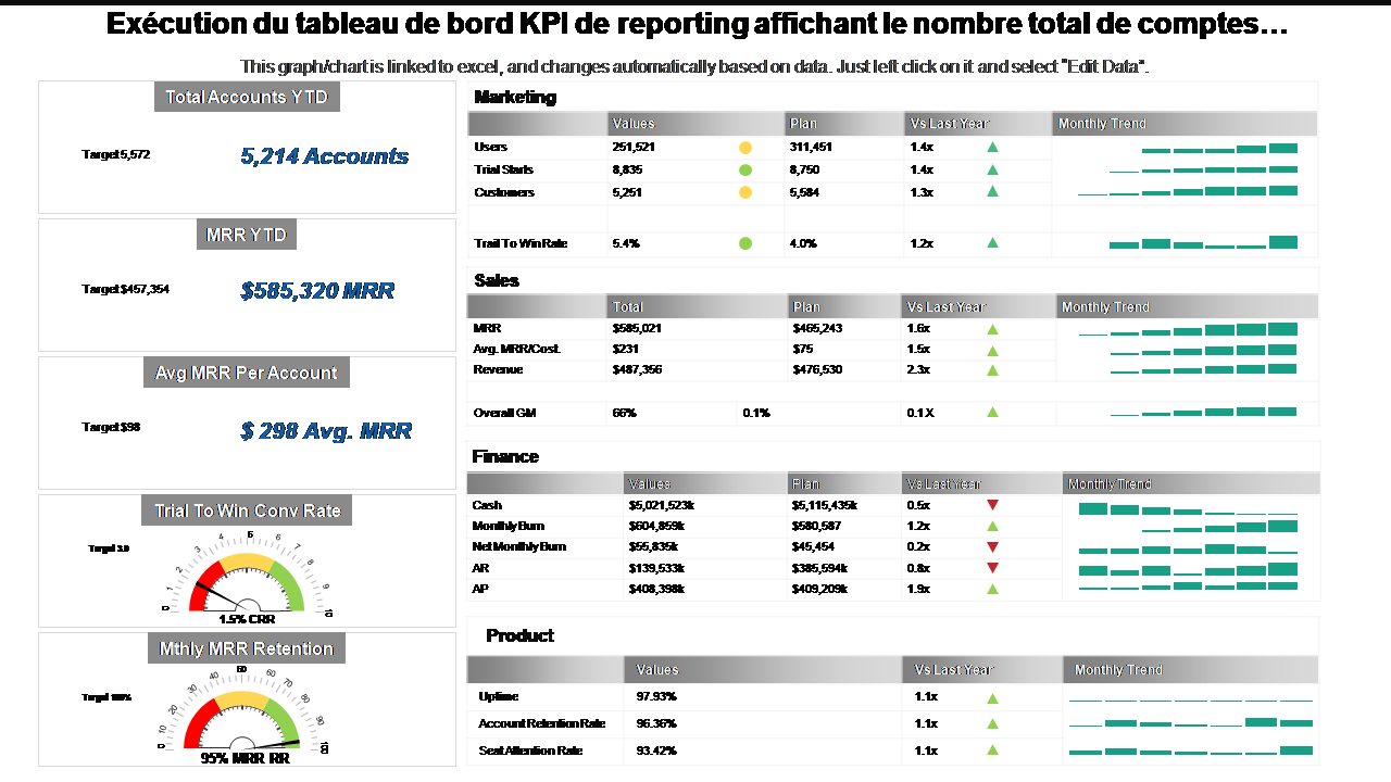 Exécution du tableau de bord KPI de reporting affichant le nombre total de comptes