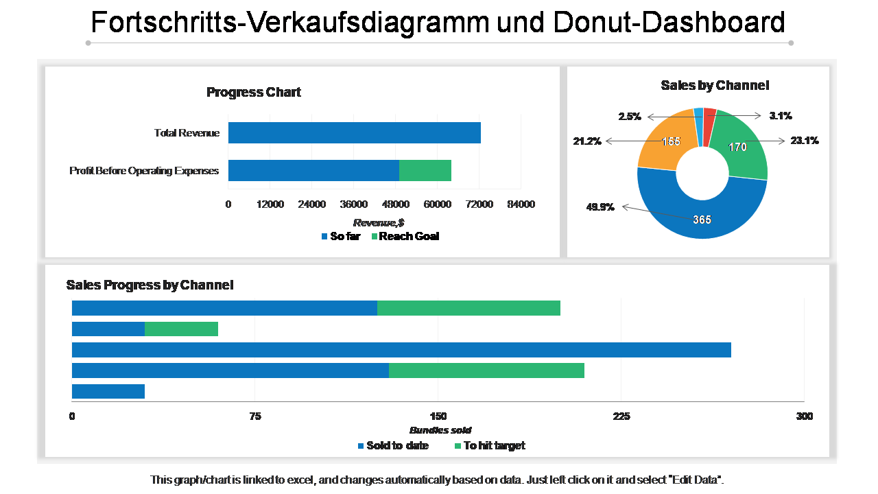 Fortschritts-Verkaufsdiagramm und Donut-Dashboard