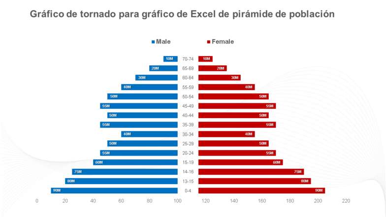Gráfico de tornado para gráfico de Excel de pirámide de población Gráfico de tornado para gráfico de Excel de pirámide de población