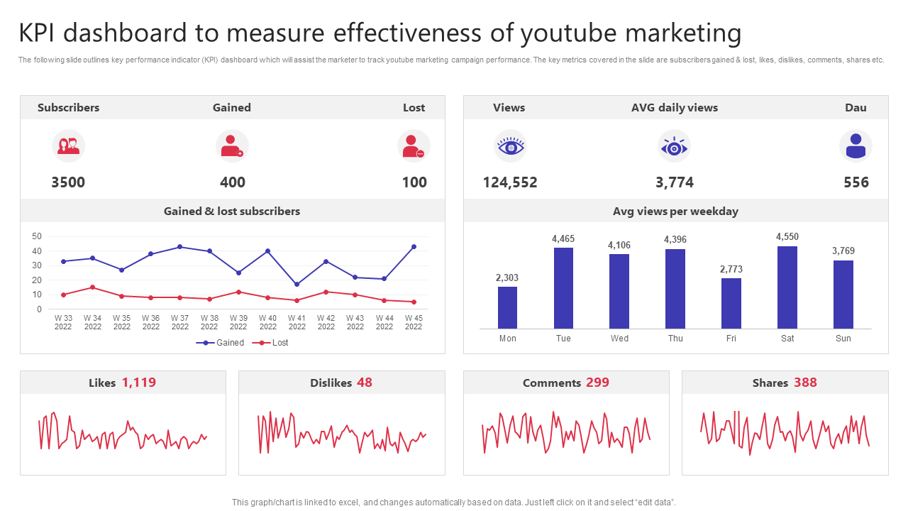 KPI Dashboard To Measure Effectiveness Of YouTube Marketing Building Video Marketing Strategies