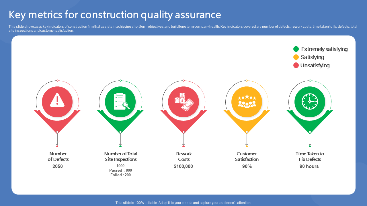 Key metrics for construction quality assurance