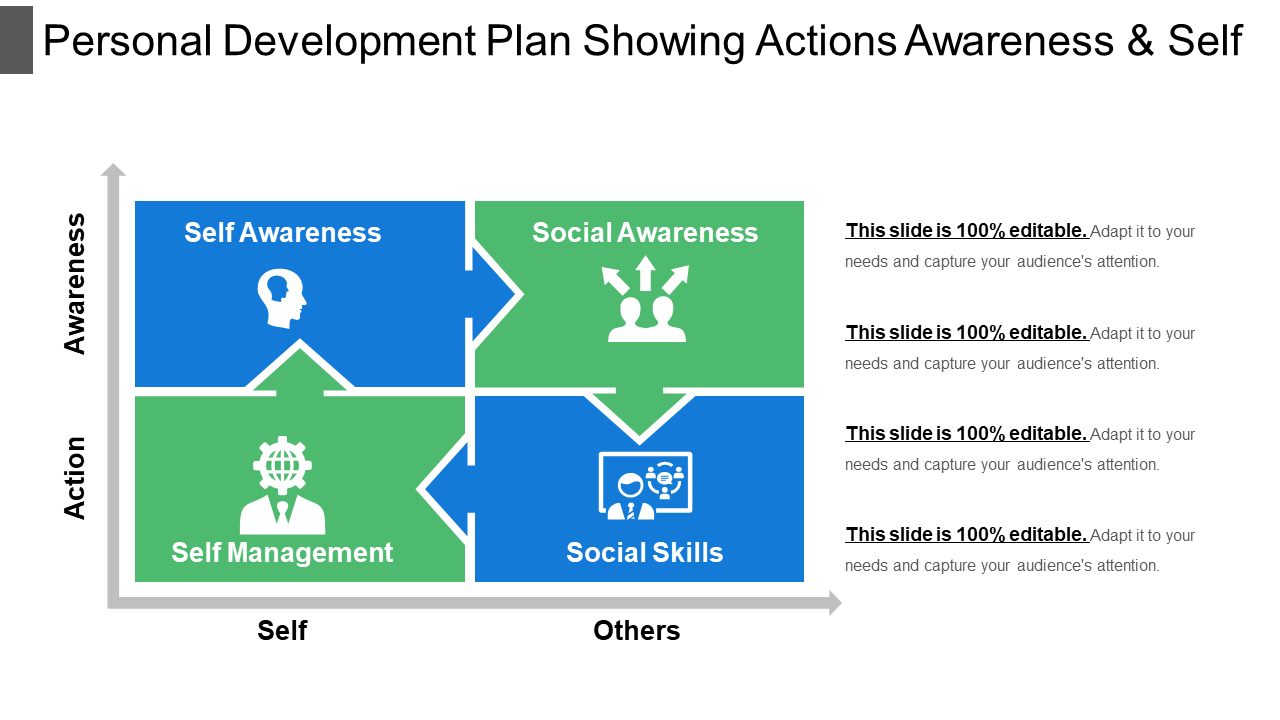 Personal Development Plan Showing Actions Awareness & Self