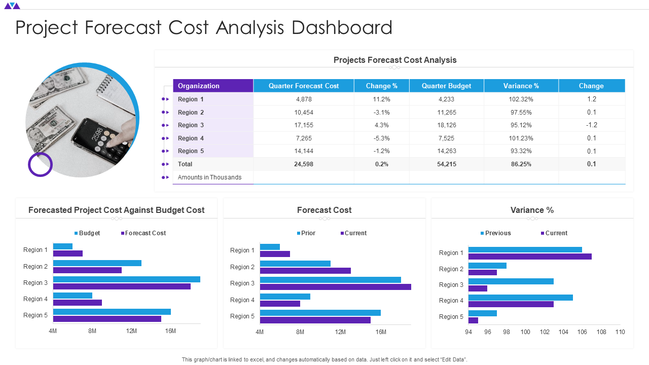 Project Forecast Cost Analysis Dashboard